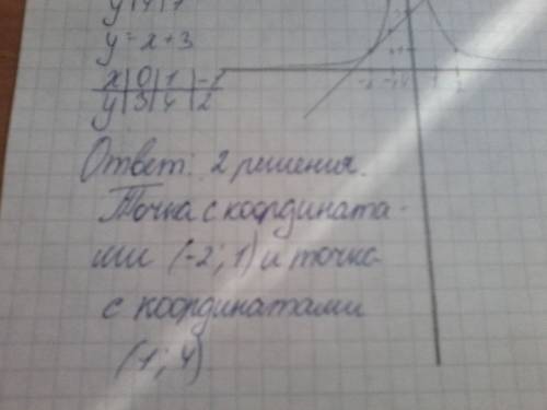 Решите графически уравнение . 4x^-2=x+3