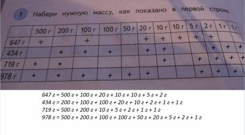 Набери нужную массу, как показано в первой строке. ( в виде таблицы) 500г 200г 100г 100г 50г 20г 10г