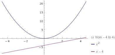 Постройте графики параболы у=х во второй степени и прямой у=х=4.найдите точки пересечения графиков