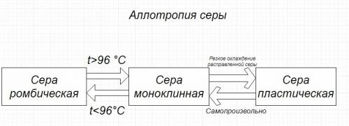 Вкаком виде сера встречается в природе какие аллотропные модификации серы вы знаете и чем они отлича