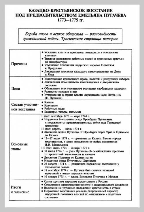 Восстание пугачева дата / действия восстания / действия правительства власти / (в виде таблице) напи