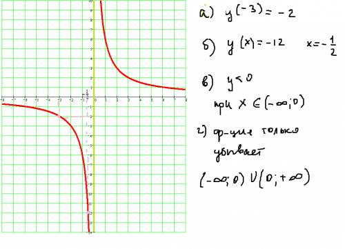 Постройте график функции y(x)=дробь 6/x и найдите: а)y(-3); б)значение x,при котором значение функци