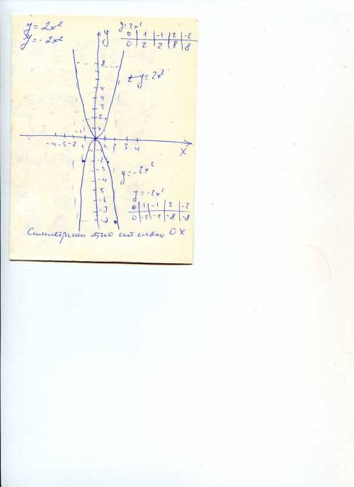 Постройте в одной системе координат графики функций у=2х^2 и у=-2х^2
