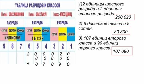 2единицы шестого разряда и 2 единицы второго разряда 8 десятков тысяч и 8 сотен 107 единиц второго к