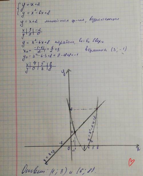 2. решите графическим систему уравнений: у = х + 2, у = х2 – 6х +8.