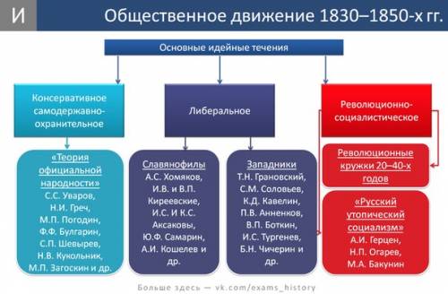 Составьте краткий конспект по теме общественное движение в годы правления николая1