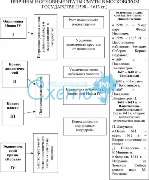 Основные события смутного времени( таблица) если можно то сайт: ) заранее