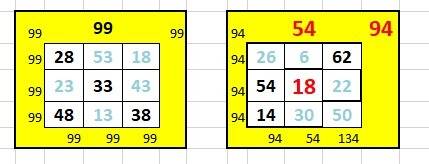 Магические квадраты. 28 _ _ _ 33 _ 48_ 18 и еще один _ _ 62 54 18_ 14 _ _