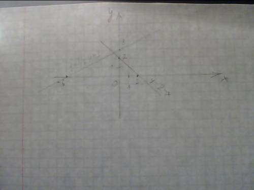 Уравнение прямой вида у=кх+l. 1) х+у=2; 2) 2у-х-6=0 2)найдите ординаты точек пересечения прямых из 1