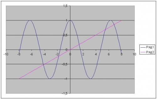 Cosx= x/8. определить число решений