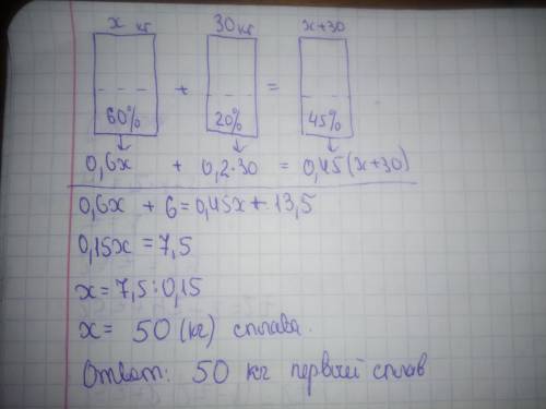 Имеется два сплава с содержанием серебра 60% 20%. сколько килограмм первого сплава нужно добавить к