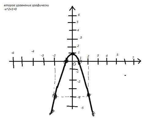 Решить графически и аналитически x^2-4=0 , -x^2+1=0