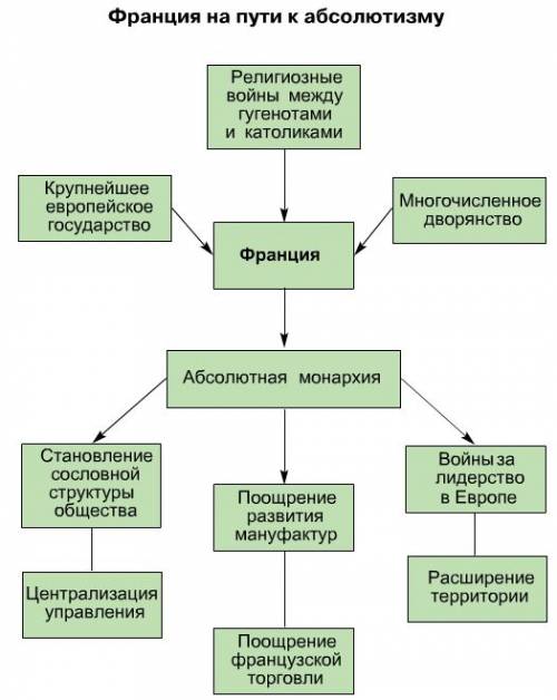 Надо сильно схема франция на пути к абсолютизму