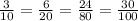 \frac{3}{10} = \frac{6}{20}= \frac{24}{80}= \frac{30}{100}