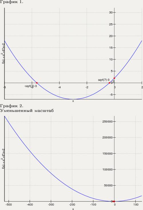 1)постройте график функции y=4x^2-5 2) постройтеграфик функции y=x^2+6x+2