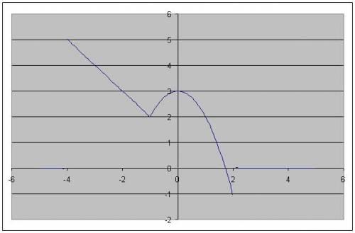 Дана функция y=f(x) где f(x) = { -x +1, если -4 < x < -1 -x² + 3, если -1 < x < 2 а) выч