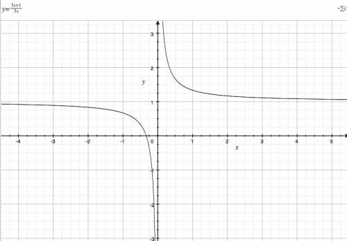 Построить график функции y=3x+1/3x если можно то рисунок