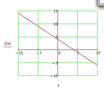 Y= -x+4 - нарисовать прямую на координатной