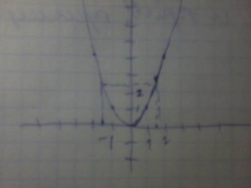 Постройте график функции y=x^2. по графику найдите y, eсли х=1,5 ; х=-1,5 надо !