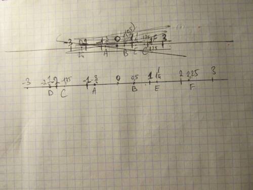Начертите координатную прямую приняв за единичный отрезок длину 4 клеток тетради, и отметьте на этой