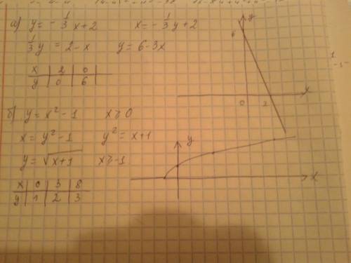 Тема: обратная функция решить: ; построить график функции, обратной к f: а) f (x)= б) f (x)= , где