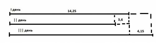 Впервый день было вспахано 14,25 га,что на 3,6 га больше,чем во второй день,и на 4,15га меньше, чем