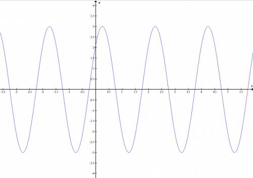 X=3sin(pit+pi/4) построить график гармонического колебания ,