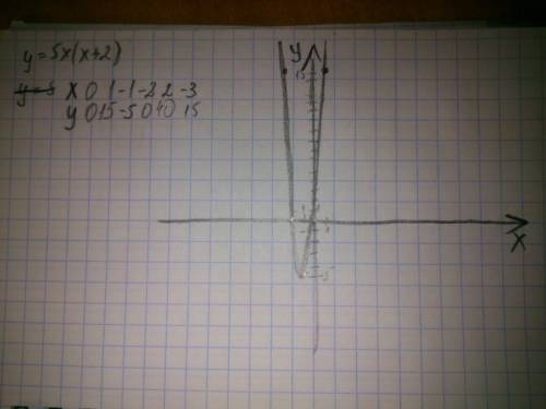 Начертить график функций y=-5x(x+2)