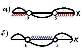 1)решите неравенство используя метод интервалов: а) (x+9)(x-5)> 0 б) x-3/x+6< 0 2)решите уравн