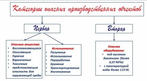 На какие категории и по каким признакам подразделяются объекты?