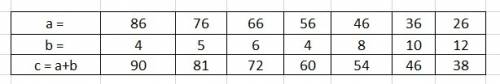 Слагаемое 86, 76, 66, 56, 46, 36 ,26, слагаемое 4, 5, 6, 4, 8, ? , ? сумма 90, 81, 72, 60, 54, ? , ?