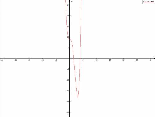 F(x)=x^4-4x^3+9 исследовать функцию