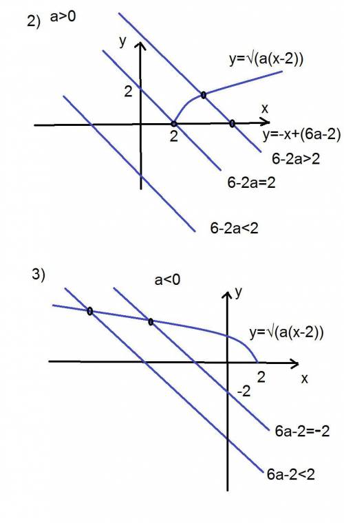 Найти наибольшее значение параметра 'a', при котором уравнение: x^2-5x+6+sqrt(ax-2a)*(x-3)-6ax+18a=0