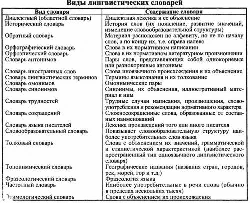 Кто больше? какие виды лингвистических словарей вы знаете? составьте список. в чём их особенность? п