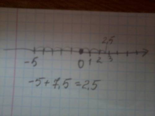 Найдите с координатной прямой сумму чисел -5 и 7,5 и решите расписывая уравнение (-4) + х - (-8) + 4