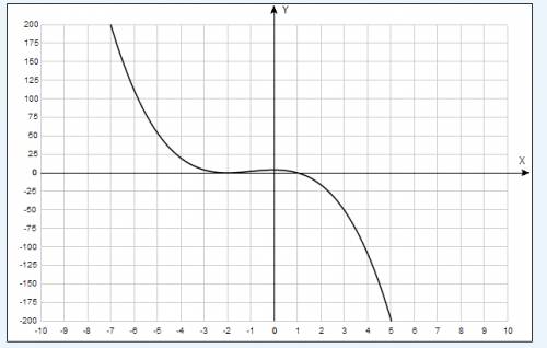 Построить график функции y=-x^3-3x^2+4