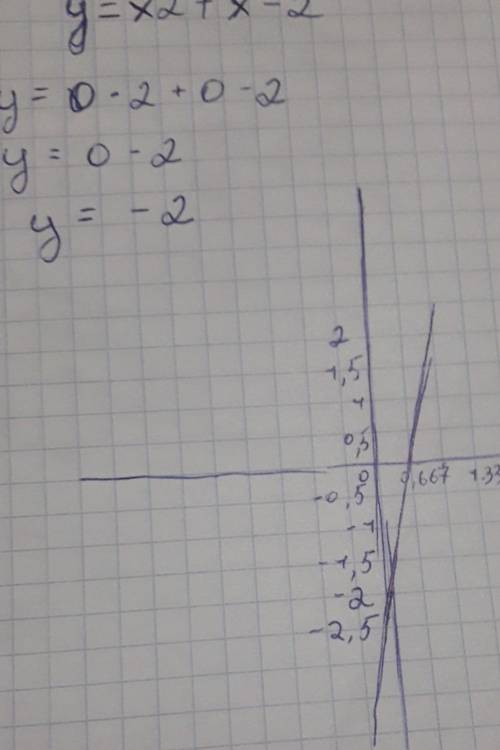 Построить график функции при у=х2+х-2