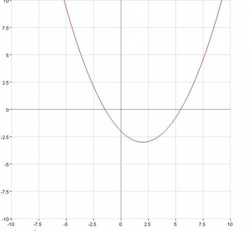 Постройте графики функции 1)y=1/4(x-2)^2-3 2)y=1/4(x+2)^2+3