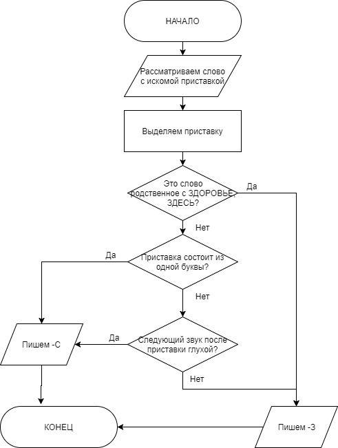 Запишите алгоритм правописания приставок, оканчивающихся на букву з