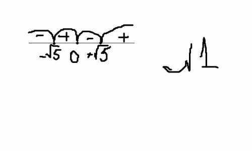 Исследовать функцию и построить график f(x) = x4 – 10x2+9