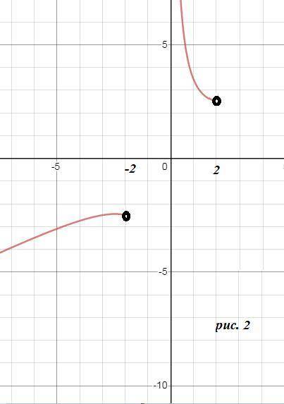 Построить график функции у= 1/2 модуль х/2 - 2/х модуль закрыть + х/2 +2/х