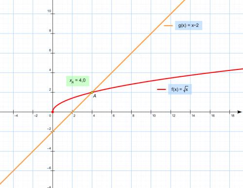 Решите графически : корень из х=х-2