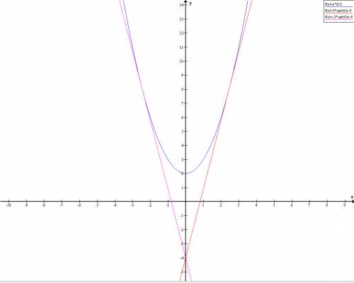 При каких значениях k прямая y=kx - 4 имеет с параболой y= x^{2} [/tex]+2 ровно одну общую точку? на