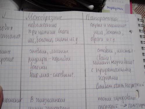 Заполните таблицу! признаки / мохообразные / папоротник / условия обитания / / / внешнее строение /