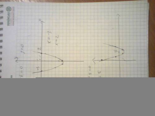 Решите графическим уравнение: 1) x^2+x-6=0 2) x^2-5x+5=0