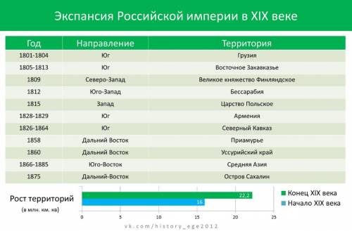 Кконцу 19 века завершился процесс складывания территории российской империи.вспомните какие территор