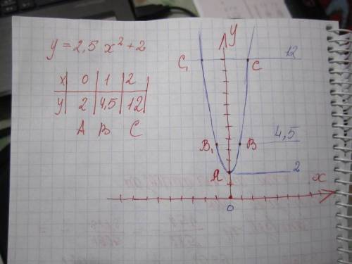 Как решить квадратную функцию с таблицей значений y=2,5x²+2 и построить график