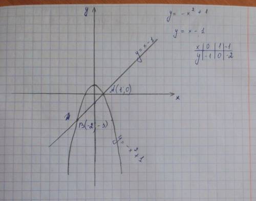 Постройте график функции y=-x^2+1 y=x-1 и укажите координаты точек пересечения этих графиков​