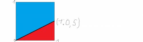 Вквадрат с вершинами в точках о(0; 0),к(0; 1),l(1; 1),м(1; 0)наудачу брошена точка q(x; y)найдите ве