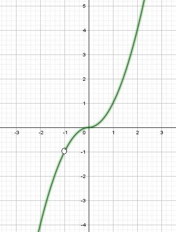 Постройте график функции y=(x^2+x)|x|/x+1 и определите, при каких значениях с прямая y=с не имеет с